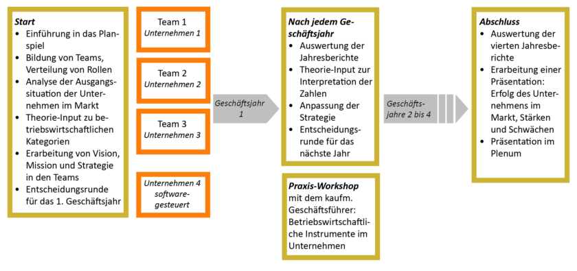 beispiel-f-r-ein-inhouse-training-mit-planspiel-ime