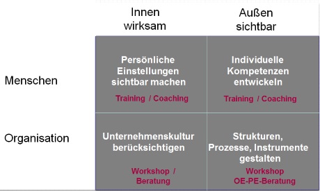 Change Management Seminare | IME